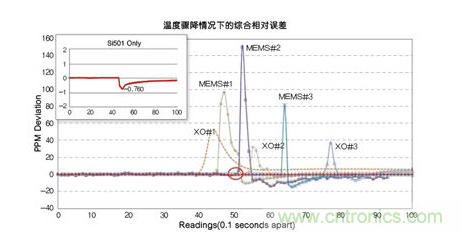 溫度驟冷對晶體振蕩器、第一代MEMS和CMEMS的影響