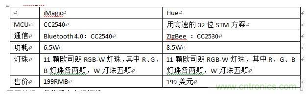 iMagic和Hue，進行一個簡單對比