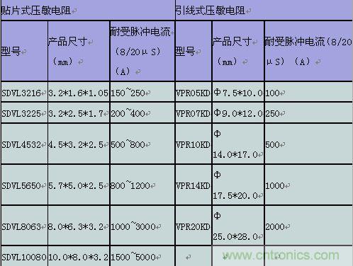 原創精華！&ldquo;過電壓保護器件性能比較&rdquo;與&ldquo;監控系統電源供電雷電防護方案&rdquo;