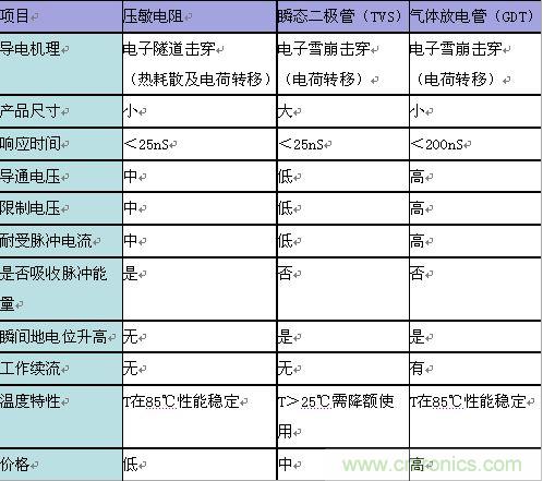 原創精華！&ldquo;過電壓保護器件性能比較&rdquo;與&ldquo;監控系統電源供電雷電防護方案&rdquo;