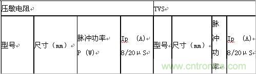 原創精華！&ldquo;過電壓保護器件性能比較&rdquo;與&ldquo;監控系統電源供電雷電防護方案&rdquo;