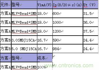 原創精華！&ldquo;過電壓保護器件性能比較&rdquo;與&ldquo;監控系統電源供電雷電防護方案&rdquo;