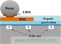 透過獨特的前處理工法，任何被錫球(site-3)、RDL(site-2)、或有機謢層(site-1)遮蓋的區域都能順利完成FIB線路修補。