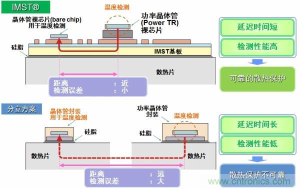 IMST技術提供更優(yōu)異的溫度檢測，提供更可靠的散熱保護