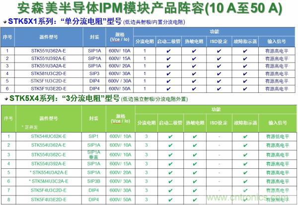 安森美半導體的變頻器IPM產品陣容