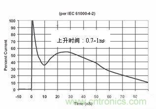 圖4：IEC61000-4-2中規定的靜電波形在這個標準中規定了靜電測試的不同等級，請見下表1。