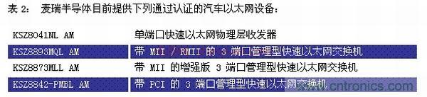 車(chē)載以太網(wǎng)面向汽車(chē)設(shè)計(jì)并實(shí)現(xiàn)EMI與EMC的挑戰(zhàn)