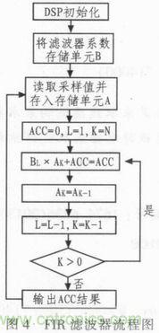 以MATLAB仿真和DSP設計為基礎,實現FIR數字濾波器