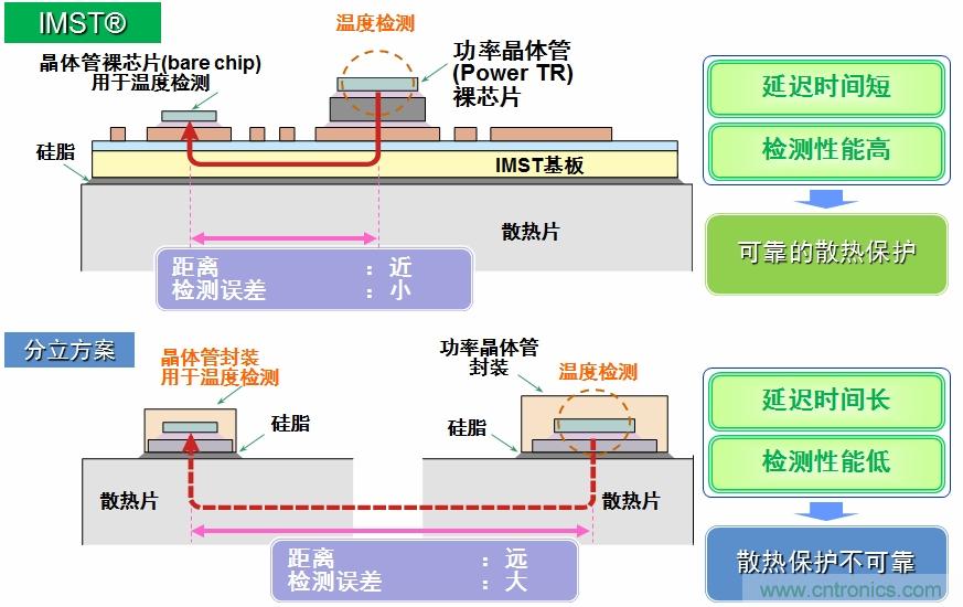 圖5:IMST技術提供更優異的溫度檢測,提供更可靠的散熱保護。