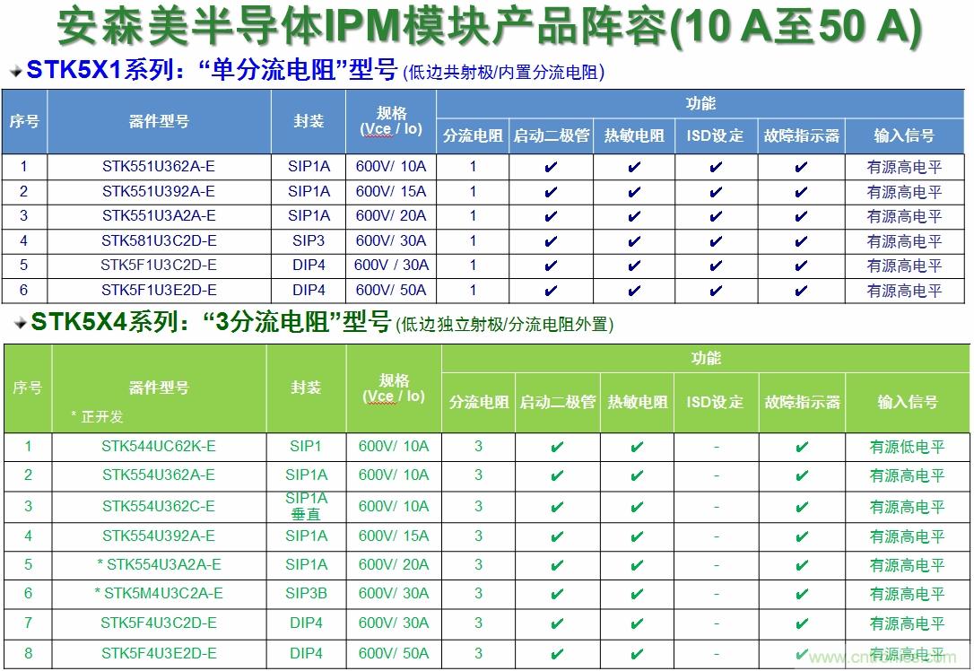 表1:安森美半導體的變頻器IPM產品陣容。