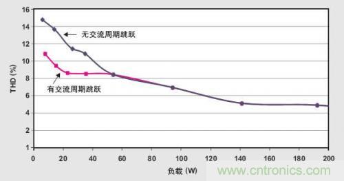 解析：交流跳周模式如何提高PFC輕負載的效率？