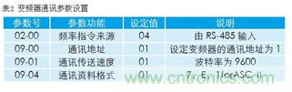 變頻器結合工控機的通訊，監視輸出和參數設定將不是難題
