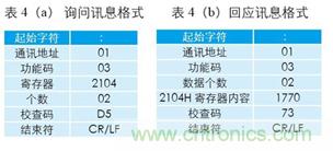 變頻器與結合工控機的通訊，監視輸出和參數設定將不是難題
