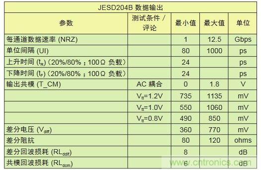 具有不同采樣速率及通道數(shù)的轉(zhuǎn)換器對比可顯示出I/O數(shù)的差別。與工作速率為1Gbps的LVDS相比，工作速率為12.5Gbps的JESD204B接口只需其引腳數(shù)的1/10
