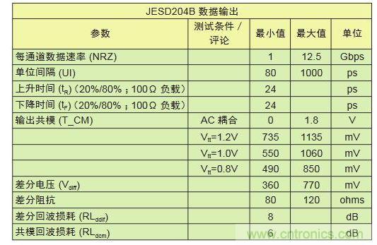 LV-OIF-11G-SRJESD204B、12.5-Gbps發(fā)送器的電氣規(guī)范,可看出鏈路上共模電壓終端的高度靈活性