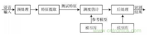 專家親授：基于DSP原理的漢子語音識別系統(tǒng)的實(shí)現(xiàn)