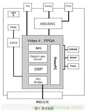 FPGA有門(mén)道？一款軟件無(wú)線(xiàn)電平臺(tái)的設(shè)計(jì)