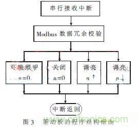 外科手術的“殺手锏”:新型LED無影燈控制系統的設計