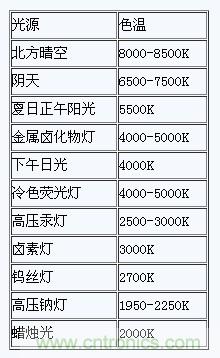 掌握這12個性能指標,LED基礎知識“那都不是事”!