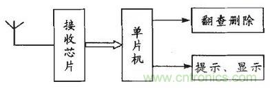 患者的福音:無線病房呼叫器的設(shè)計(jì)方案