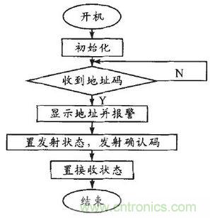 患者的福音:無線病房呼叫器的設(shè)計(jì)方案