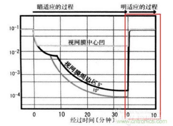 我們能明顯從上圖看到，從明入暗適應(yīng)時(shí)間長，從暗到明的適應(yīng)時(shí)間短（紅色框內(nèi)）。這些感覺我們也能在我們?nèi)粘Ｉ罱?jīng)驗(yàn)中找到感覺。