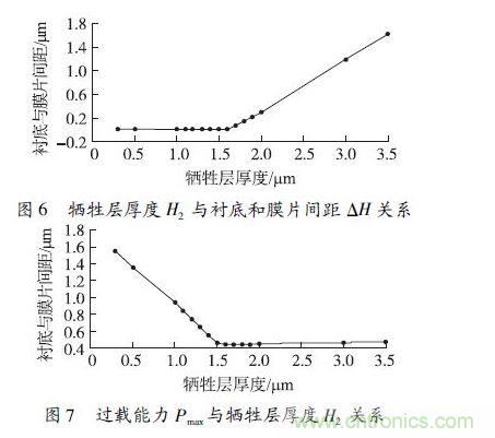 犧牲層厚度H2小于1.6 &mu;m 時，由于彈性膜片在斷裂前受到襯底的支撐，傳感器的過載能力隨犧牲層厚度的減小得到顯著提高