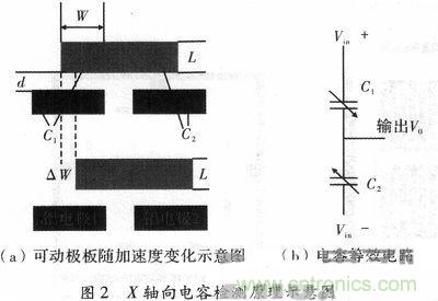 微機械、雙軸的電容式加速度傳感器的&ldquo;升級再造&rdquo;