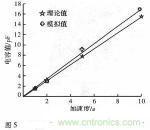 微機械、雙軸的電容式加速度傳感器的&ldquo;升級再造&rdquo;