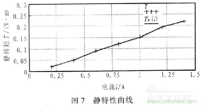 &ldquo;步步驚心&rdquo;步進電機控制系統的設計步驟詳解