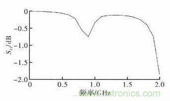 超小型、超高頻段的RFID標(biāo)簽PCB天線的設(shè)計(jì)