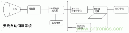 國防最前沿：電磁環(huán)境自動測試，衛(wèi)星地球站接招吧！