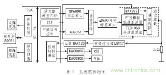 抗干擾雜訊&ldquo;神器&rdquo;：程控濾波器的設計