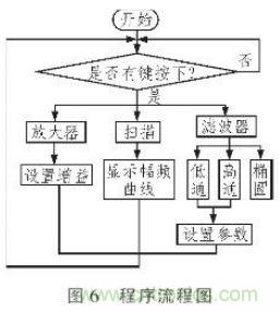 抗干擾雜訊&ldquo;神器&rdquo;：程控濾波器的設計