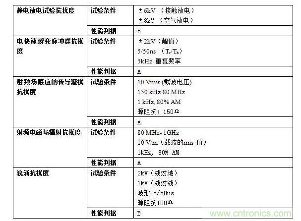 抗擾度實驗要求。
