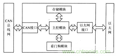 電路天天讀:CAN總線與以太網的嵌入式網關電路的設計與實現
