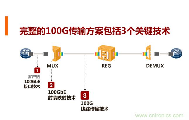 一張圖讓你遍知100G傳輸技術!