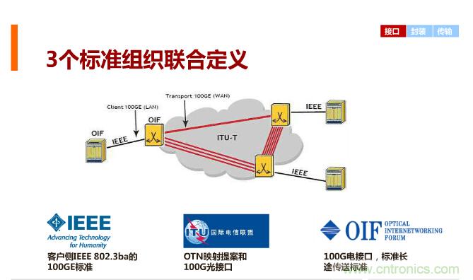 一張圖讓你遍知100G傳輸技術!