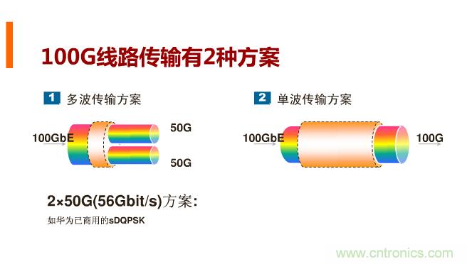 一張圖讓你遍知100G傳輸技術!