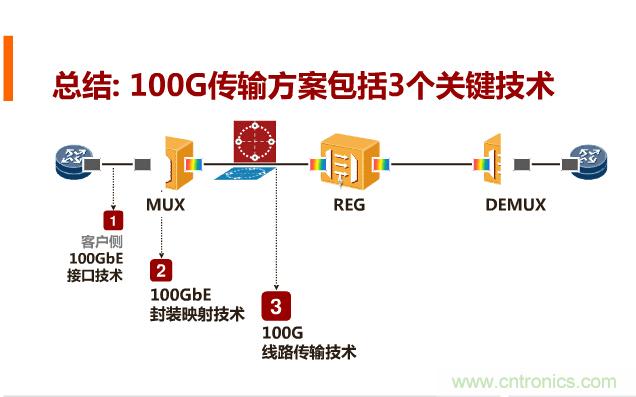 一張圖讓你遍知100G傳輸技術!