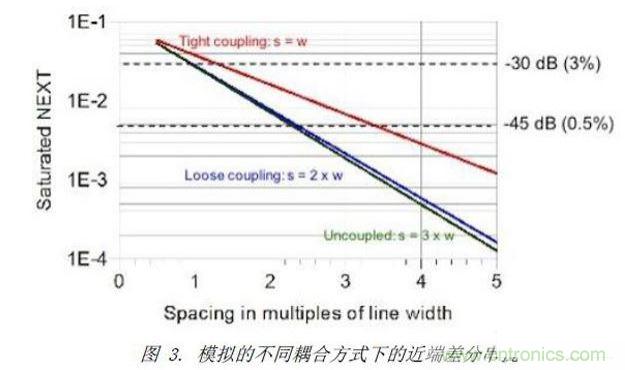 模擬了三種不同差分耦合方式的情況下，差分對之間近端串擾的情況