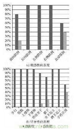 智能手機又有新發現！人體跌倒檢測系統的設計