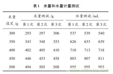 全自動電飯鍋都能遠程智能控制，還有什么不可能