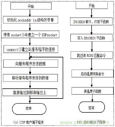 無線溫度傳感器的設計，WiFi技術出新招！