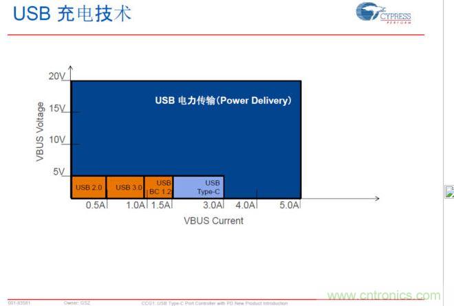 USB Typre C PD可以實現更大范圍的電力傳輸，提升PC、手機等充電速