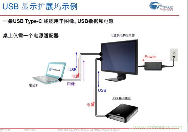 Type-C PD，將電源、圖像、USB數據連接合而為一，大大簡化了桌面的配件