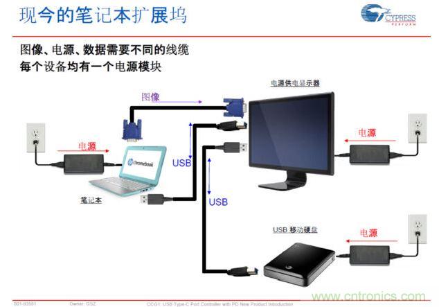 Type-C PD，將電源、圖像、USB數據連接合而為一，大大簡化了桌面的配件