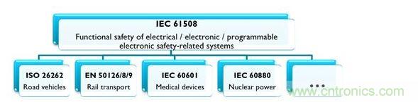 IEC 61508及相關產業專用標準，能協助安全相關的電氣、電子與可編程系統符合最新要求