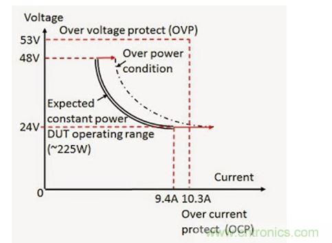 應用過功率保護的 DC - DC 轉換器輸入電壓(V)和電流(I)范圍實例