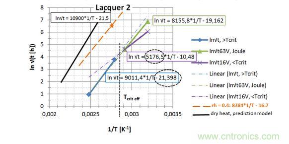 第2種漆，直接讀出 EA / k 和ln{xlacq/&radic;（4D x &hellip;）}， 用虛線框起來